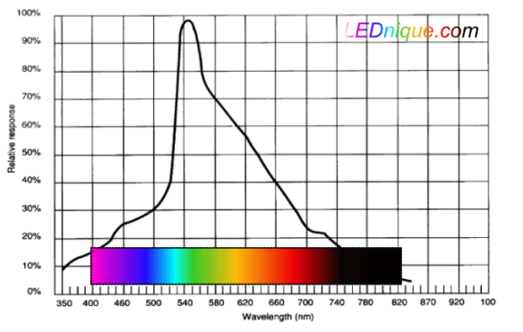 Gráfico de resposta do resistor LDR